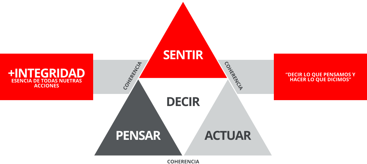¿Qué es Integridad?